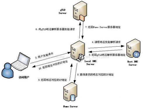计算机网络技术 深入浅出理解域名解析过程